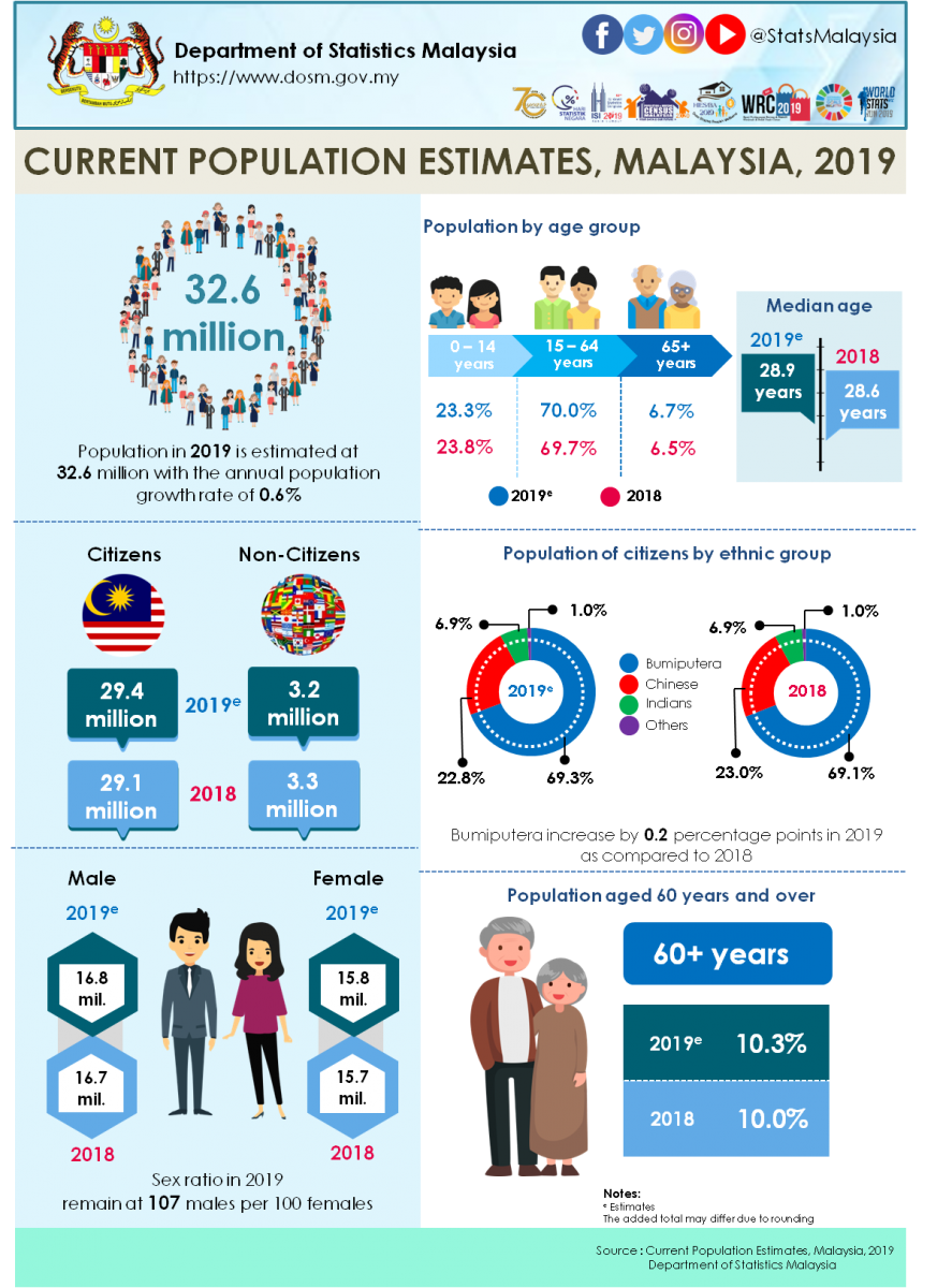 Population of malaysia 2021